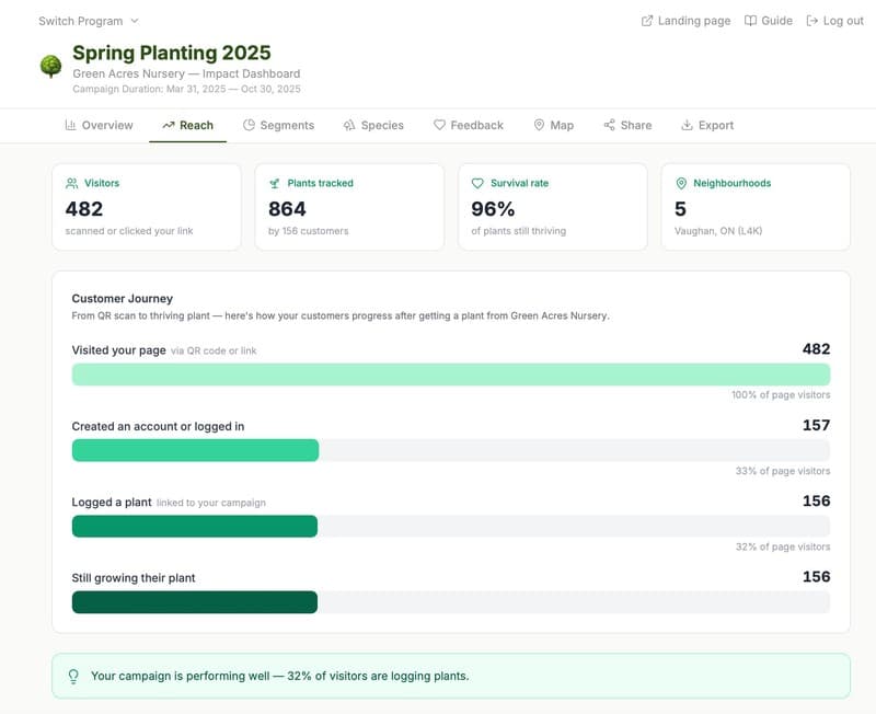 Funnel dashboard showing QR scan to plant logging conversion