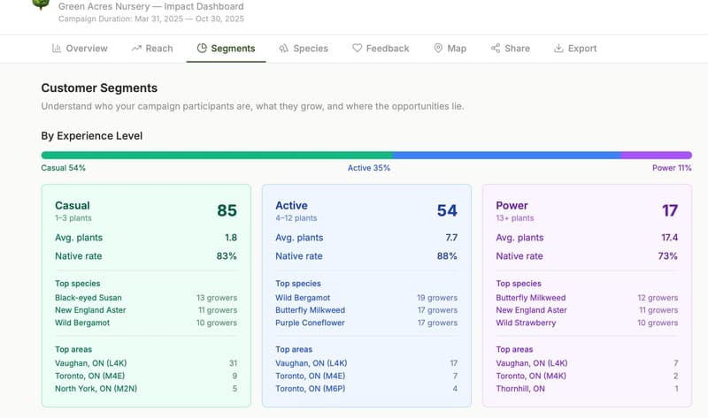 Customer segment breakdown showing buyer types