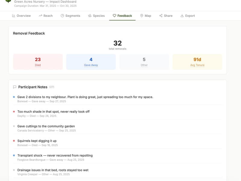 Gardener feedback on plant survival and challenges